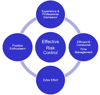 Effective Risk Control Model