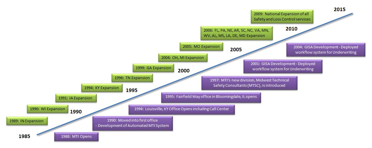 History Timeline