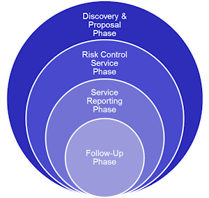 Phases of Risk Control